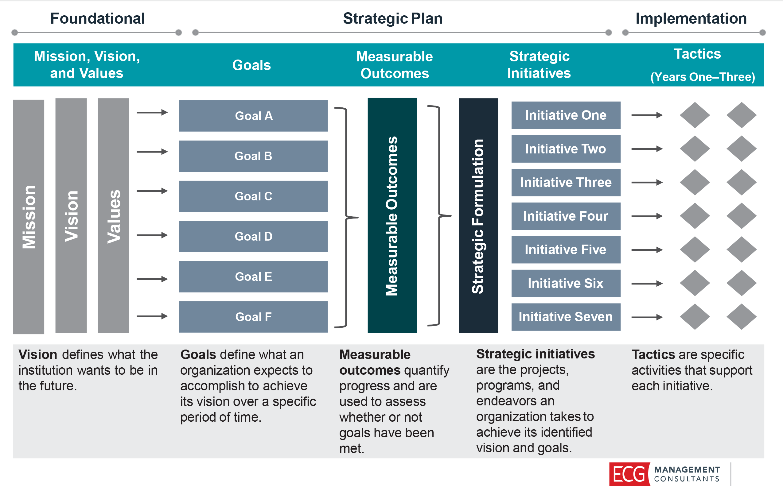what does a strategic plan look like