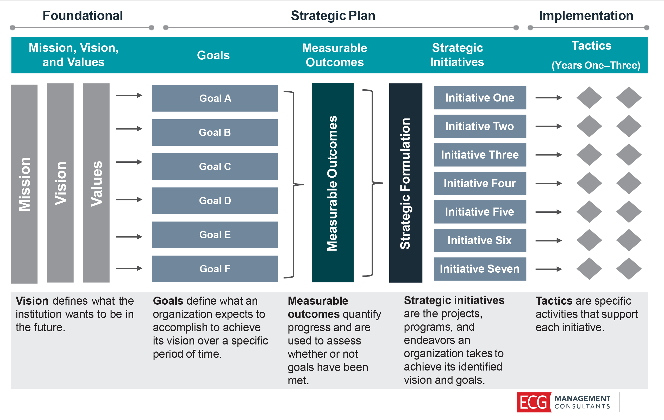 healthcare strategic planning models