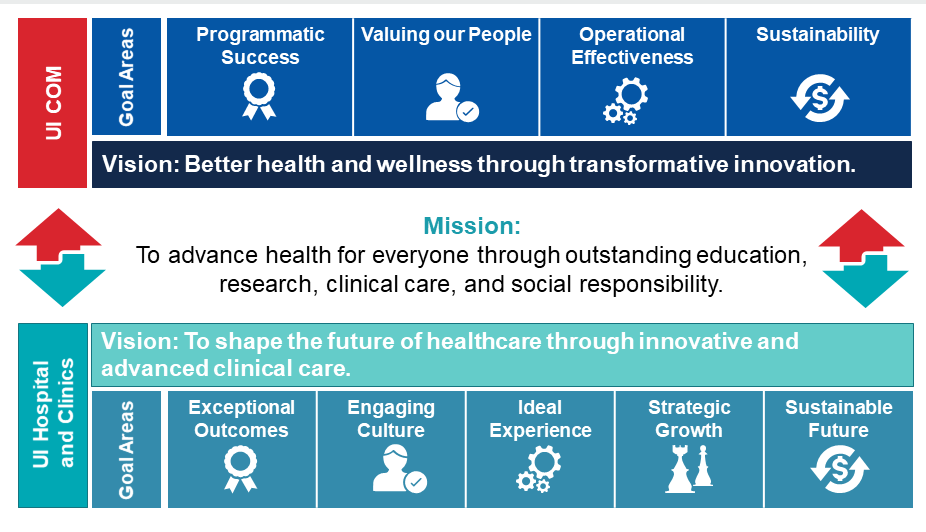 Strategic Planning | College of Medicine | University of Illinois ...