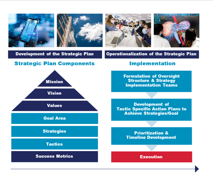 Composition of Strategic Plan