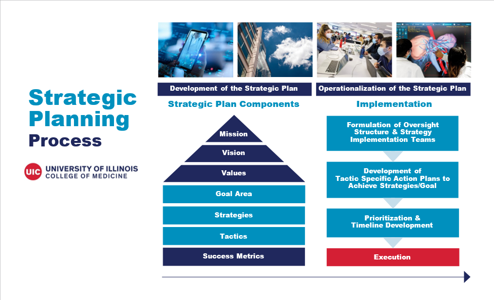 Composition of Strategic Plan