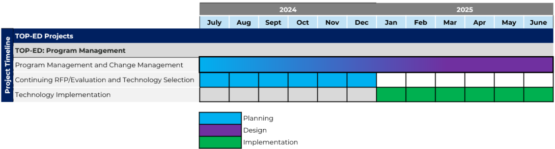 Project Timeline